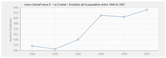 Population Le Crestet